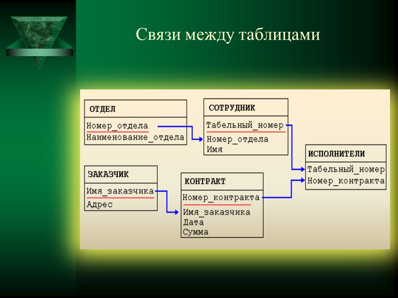 Связи между таблицами